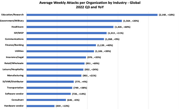 Attacks by sector 2022